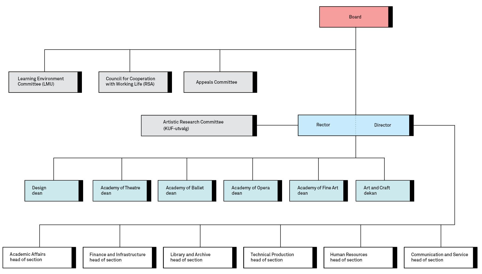 Organisation chart. Click for PDF version. Organisation chart. Click for PDF version.