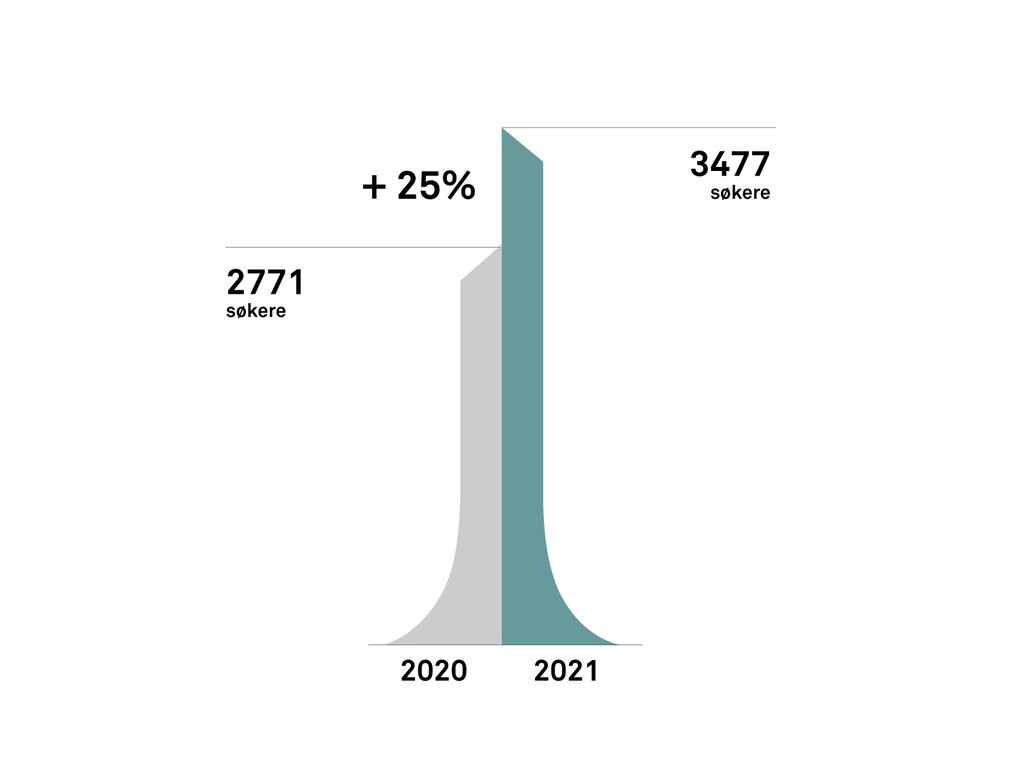 Significant Rise in Applications